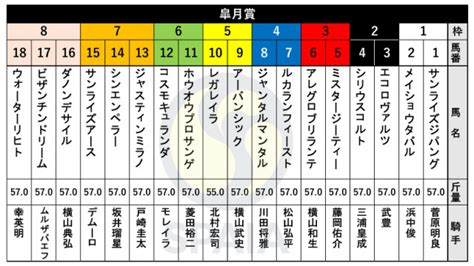 競馬 皐月賞 枠順